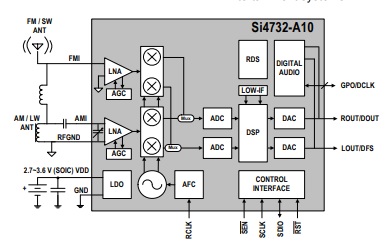 Silicon Labs Si47xx and Si48xx Programming